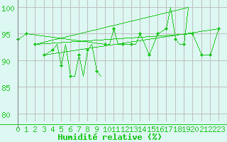 Courbe de l'humidit relative pour Namsos Lufthavn