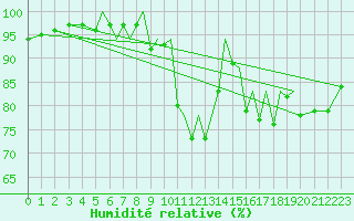 Courbe de l'humidit relative pour Blackpool Airport