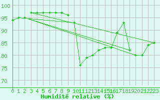 Courbe de l'humidit relative pour Lannion (22)