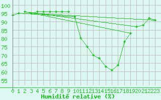 Courbe de l'humidit relative pour Vitigudino
