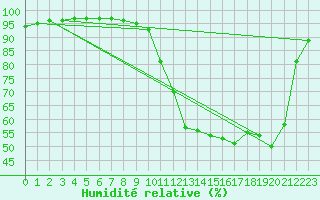 Courbe de l'humidit relative pour Auch (32)