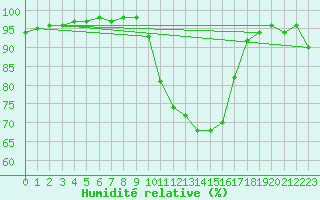 Courbe de l'humidit relative pour Valladolid