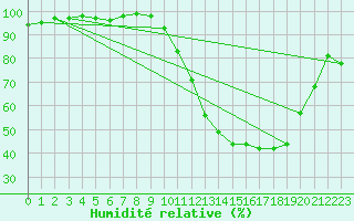 Courbe de l'humidit relative pour Colmar (68)