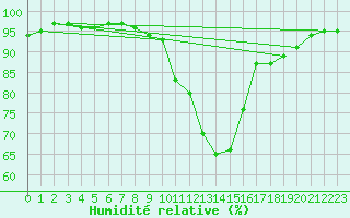 Courbe de l'humidit relative pour Luzern