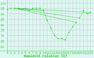 Courbe de l'humidit relative pour Bannalec (29)