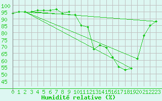 Courbe de l'humidit relative pour Muirancourt (60)