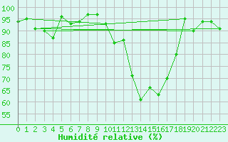 Courbe de l'humidit relative pour Sennybridge
