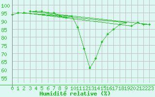 Courbe de l'humidit relative pour Evreux (27)
