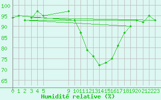 Courbe de l'humidit relative pour Vias (34)