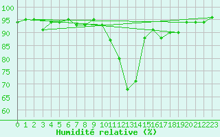 Courbe de l'humidit relative pour Trappes (78)
