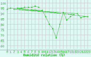 Courbe de l'humidit relative pour Saint-Nazaire (44)