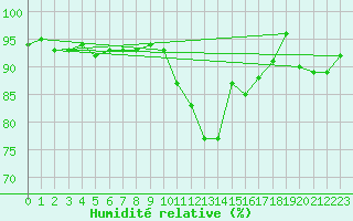 Courbe de l'humidit relative pour Bures-sur-Yvette (91)