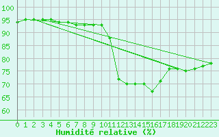 Courbe de l'humidit relative pour Lagny-sur-Marne (77)