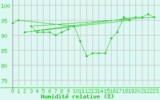 Courbe de l'humidit relative pour Beitem (Be)