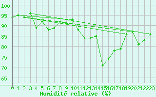 Courbe de l'humidit relative pour Sain-Bel (69)