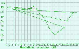 Courbe de l'humidit relative pour Agde (34)