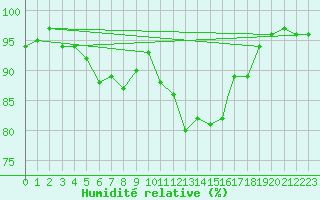 Courbe de l'humidit relative pour Boscombe Down