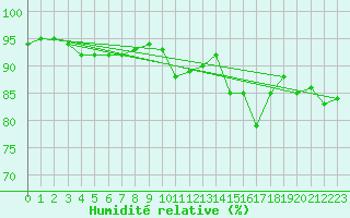 Courbe de l'humidit relative pour Trelly (50)