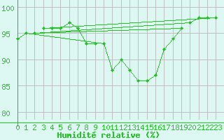 Courbe de l'humidit relative pour Sydfyns Flyveplads