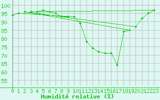 Courbe de l'humidit relative pour Lyneham