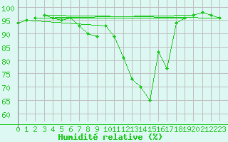 Courbe de l'humidit relative pour Mhling