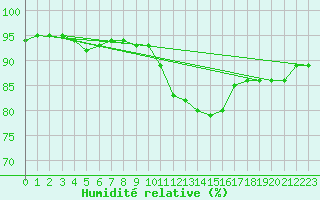 Courbe de l'humidit relative pour Liefrange (Lu)