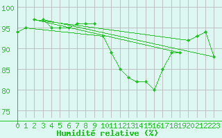 Courbe de l'humidit relative pour Dinard (35)