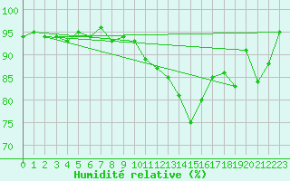 Courbe de l'humidit relative pour Boizenburg