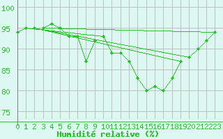Courbe de l'humidit relative pour Montroy (17)