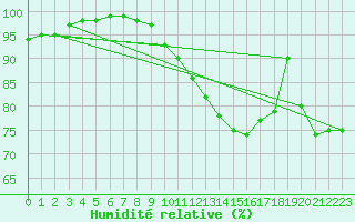 Courbe de l'humidit relative pour Chteaudun (28)