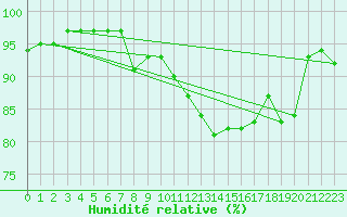 Courbe de l'humidit relative pour Johnstown Castle