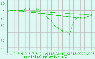 Courbe de l'humidit relative pour Besn (44)