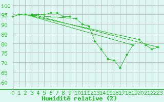 Courbe de l'humidit relative pour Avril (54)