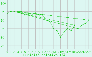 Courbe de l'humidit relative pour Pointe-Des-Monts , Que.