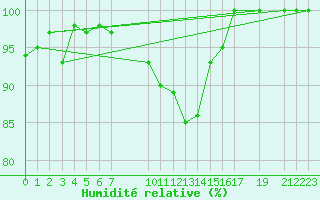 Courbe de l'humidit relative pour Buzenol (Be)