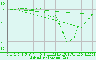 Courbe de l'humidit relative pour Biscarrosse (40)