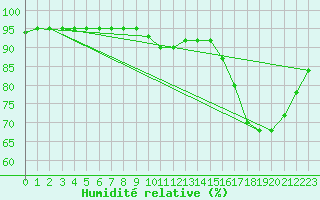 Courbe de l'humidit relative pour Fontenermont (14)