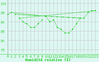 Courbe de l'humidit relative pour Boulogne (62)