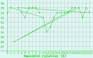 Courbe de l'humidit relative pour Grenoble/agglo Le Versoud (38)