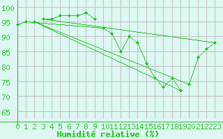 Courbe de l'humidit relative pour Biscarrosse (40)