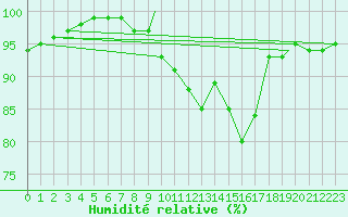 Courbe de l'humidit relative pour Benson