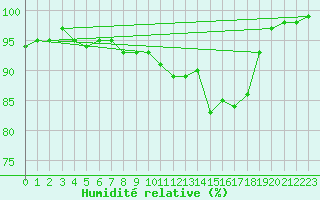 Courbe de l'humidit relative pour Leutkirch-Herlazhofen