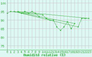 Courbe de l'humidit relative pour Peyrelevade (19)