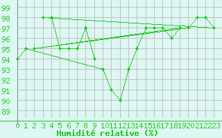 Courbe de l'humidit relative pour Kuopio Yliopisto