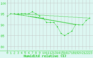 Courbe de l'humidit relative pour Brion (38)