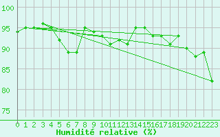 Courbe de l'humidit relative pour Aberporth