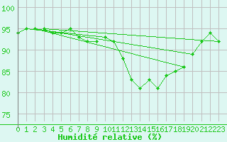 Courbe de l'humidit relative pour Saint-Martial-de-Vitaterne (17)
