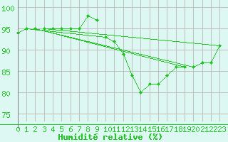 Courbe de l'humidit relative pour Bures-sur-Yvette (91)