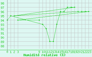 Courbe de l'humidit relative pour Bouligny (55)