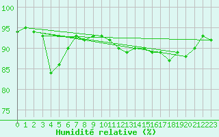 Courbe de l'humidit relative pour Brest (29)